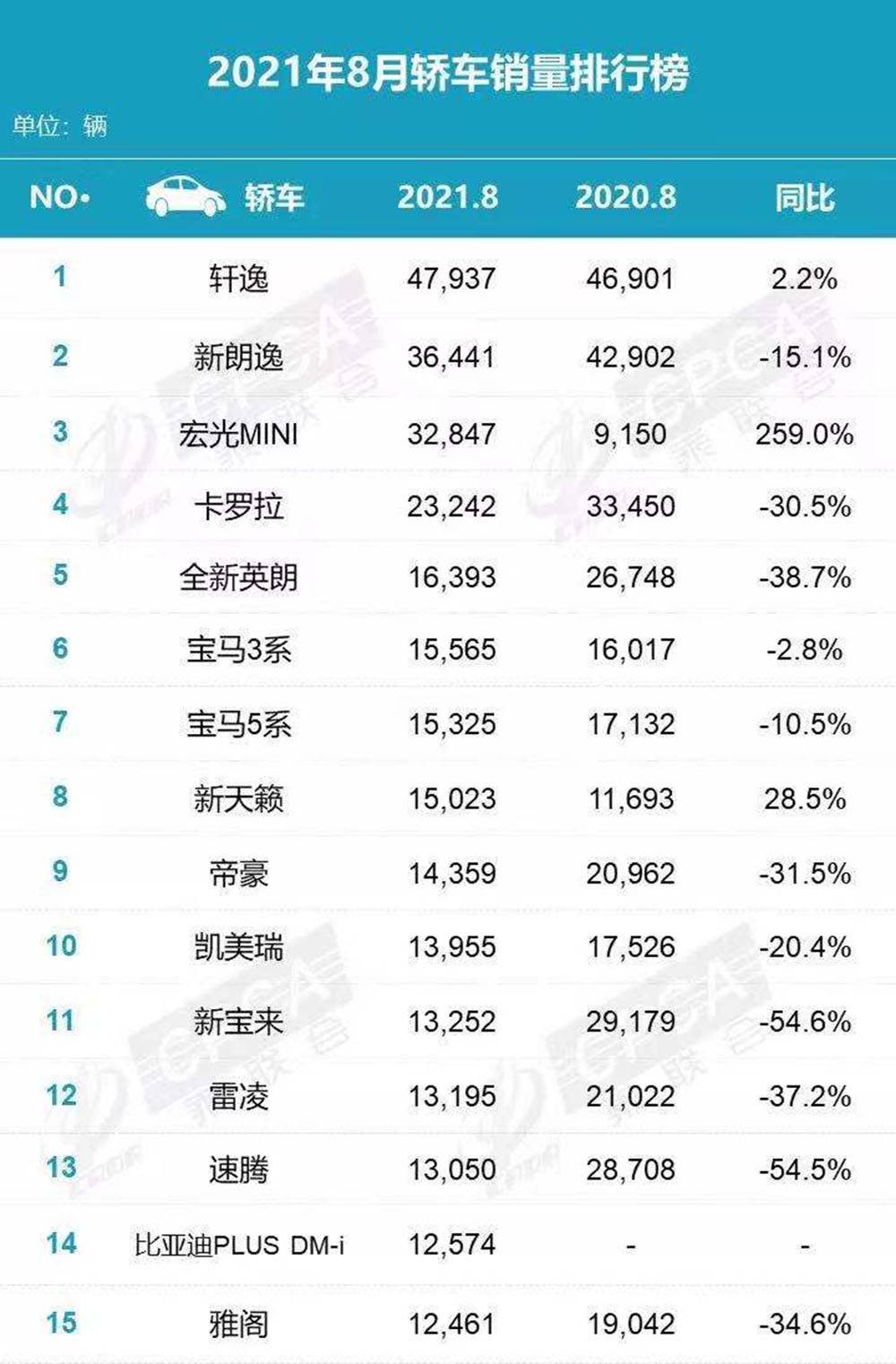 骑士说|8月轿车销量快评,宝马变黑马,宏光MINI继续高增长