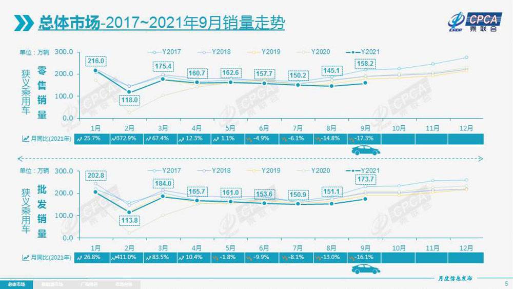 9月乘用车销量出炉，新能源异军突起，传统车企仍受困芯片荒