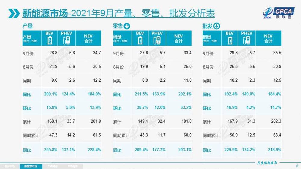 9月乘用车销量出炉，新能源异军突起，传统车企仍受困芯片荒