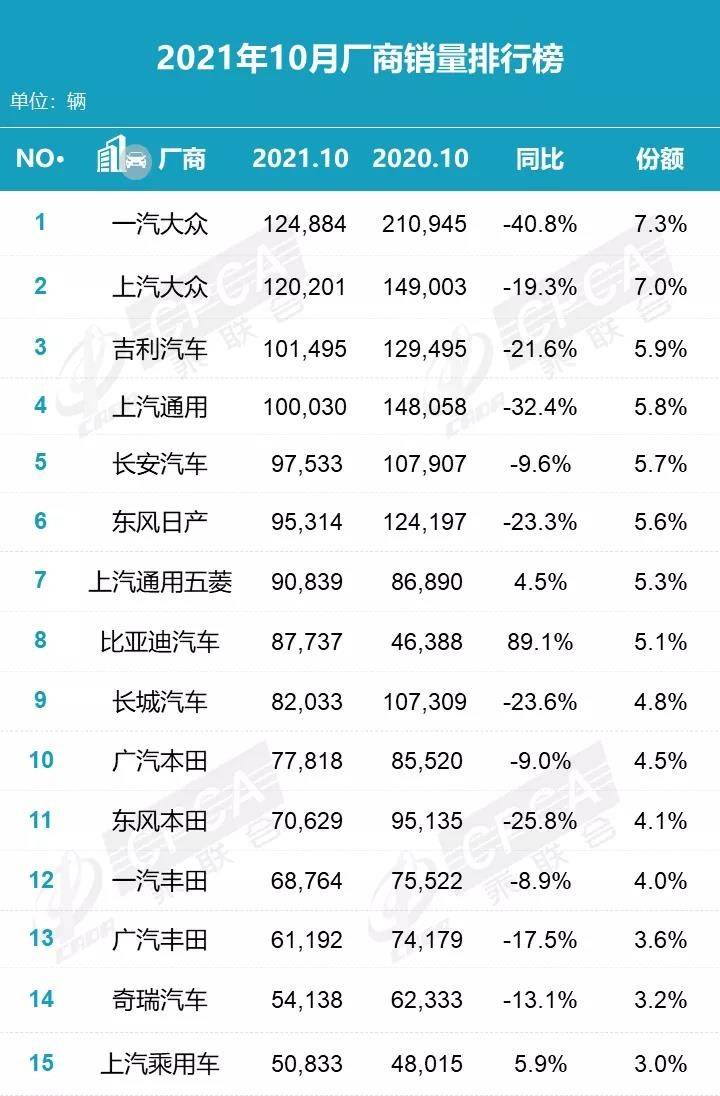 10月汽车销量分析,吉利、长安杀进前5,新能源势头强劲