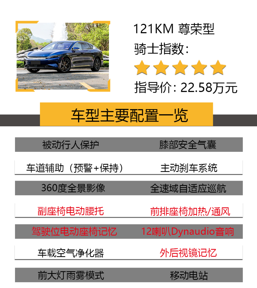 21.58万起步，配三套动力系统，1.5T混动加速3.7秒，推荐次入门版